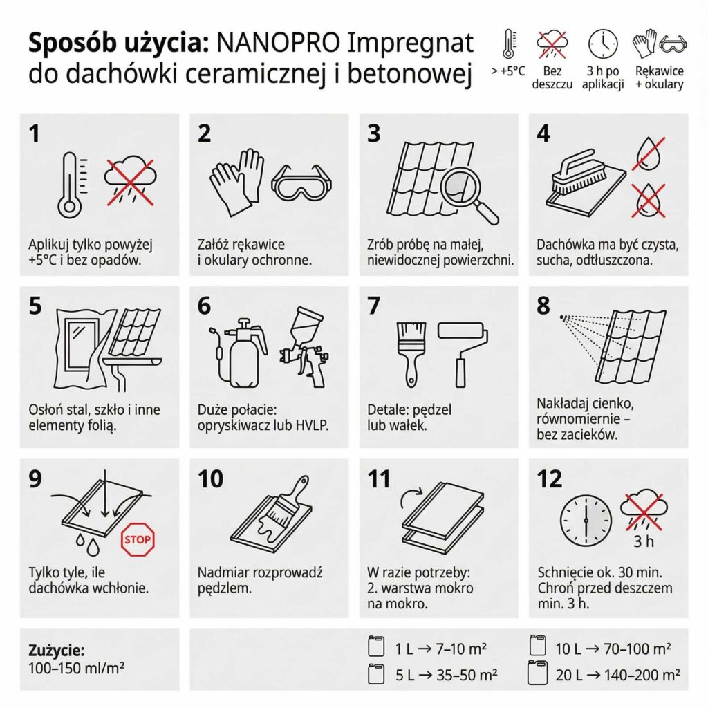 NANOPRO Impregnat do dachówki szkliwionej, betonowej i ceramicznej
